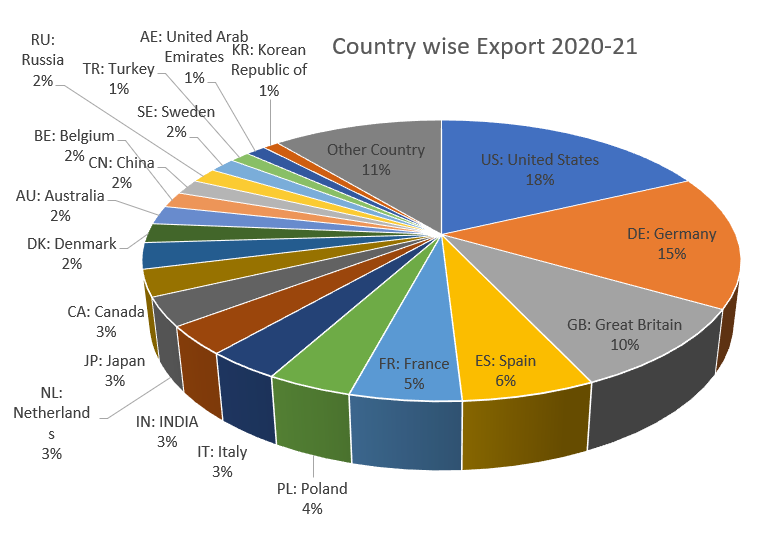country-wise-export-2020-21