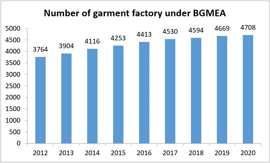 number-of-garment-factory-under-bgmea